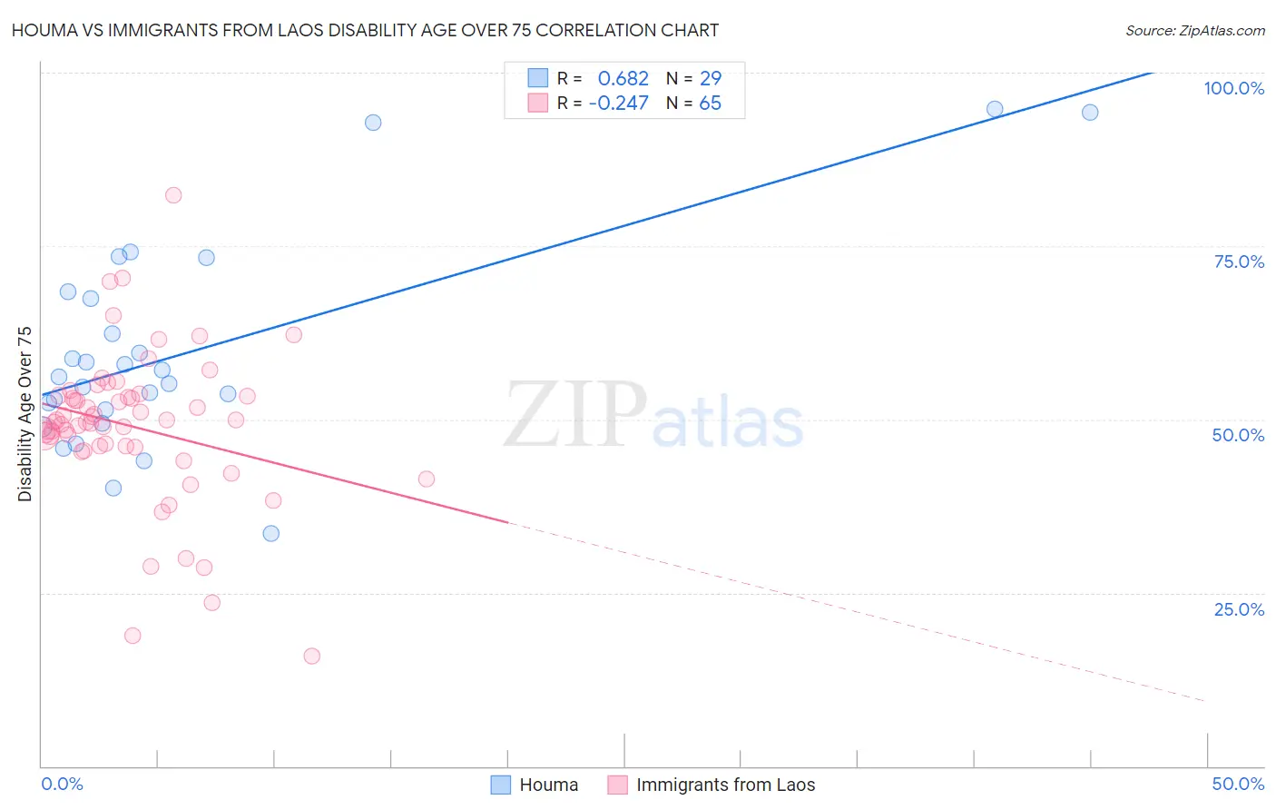 Houma vs Immigrants from Laos Disability Age Over 75