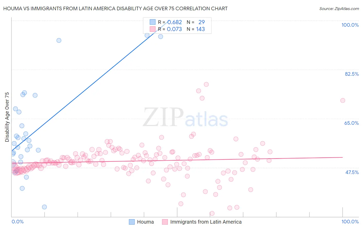 Houma vs Immigrants from Latin America Disability Age Over 75