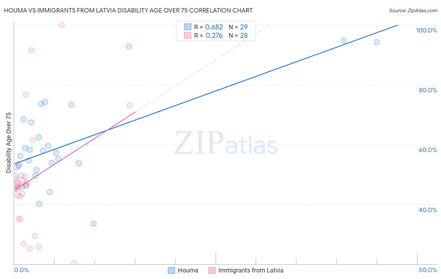 Houma vs Immigrants from Latvia Disability Age Over 75