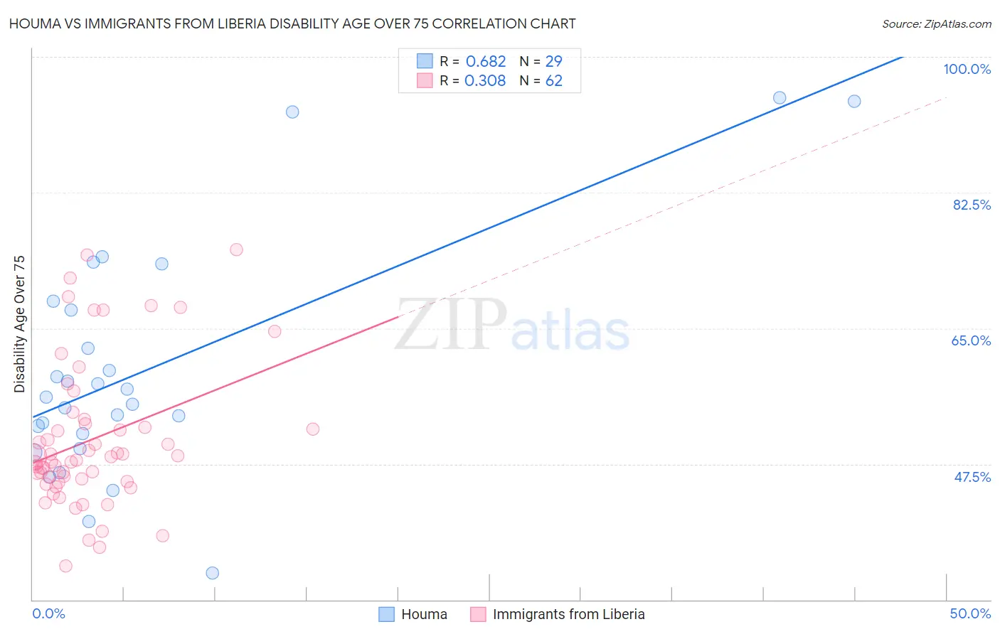 Houma vs Immigrants from Liberia Disability Age Over 75