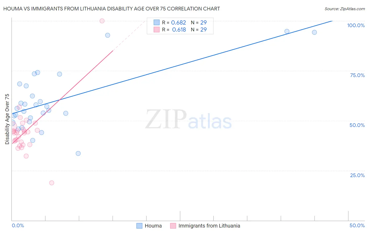 Houma vs Immigrants from Lithuania Disability Age Over 75