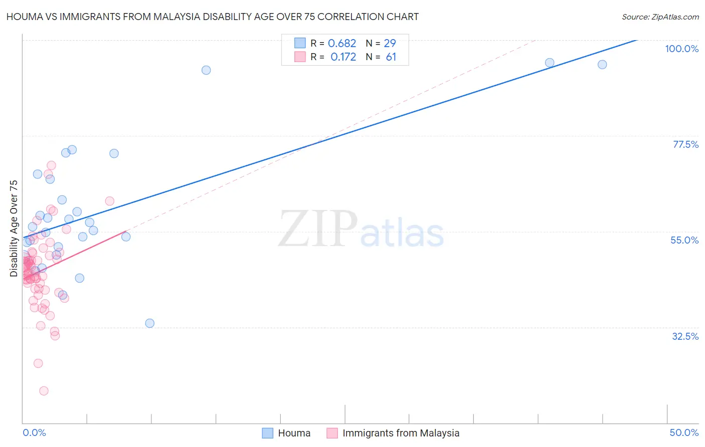 Houma vs Immigrants from Malaysia Disability Age Over 75