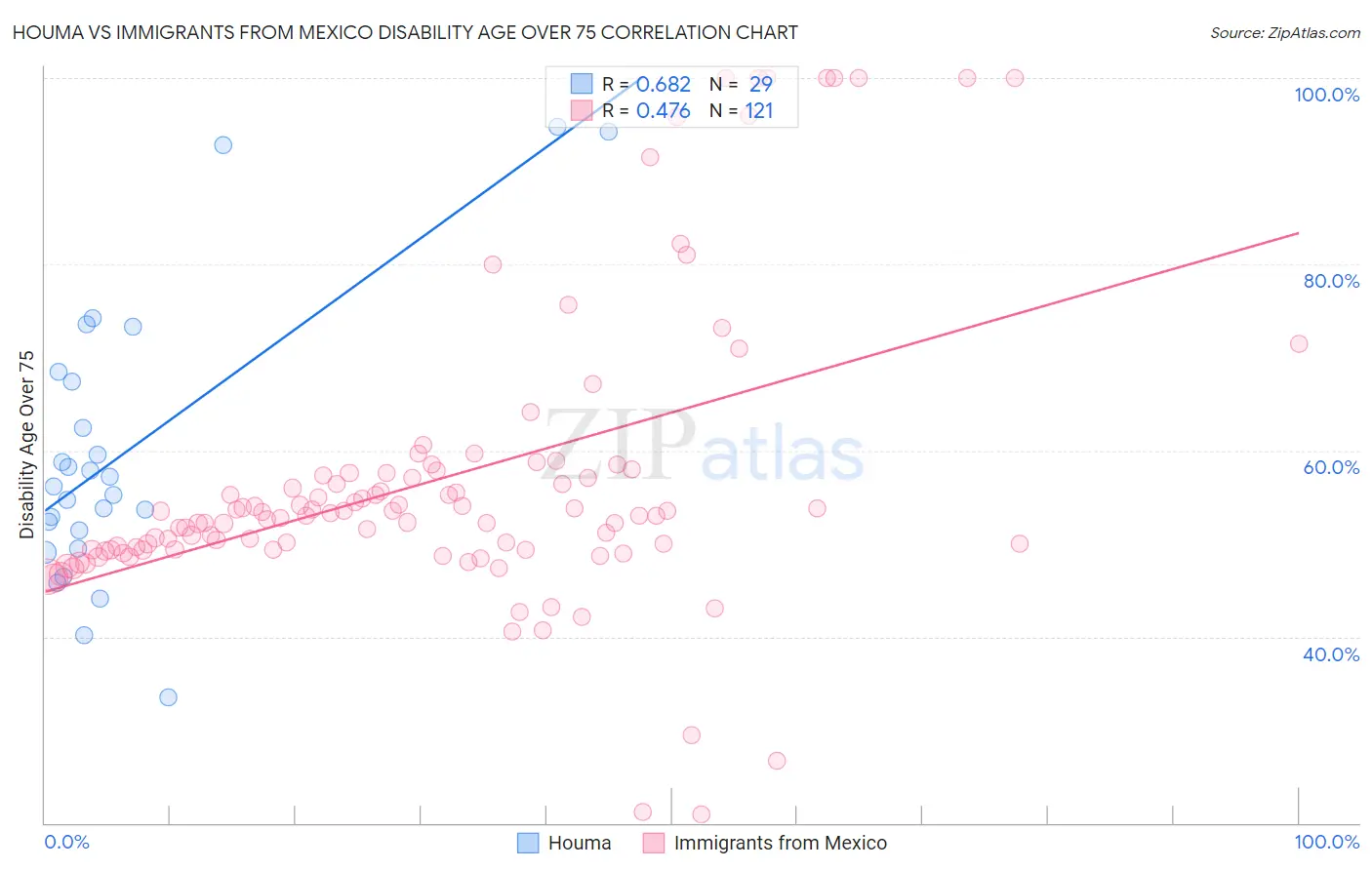 Houma vs Immigrants from Mexico Disability Age Over 75