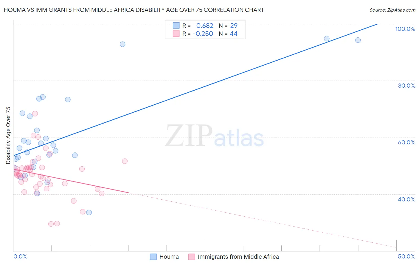Houma vs Immigrants from Middle Africa Disability Age Over 75