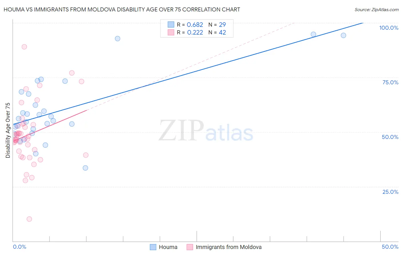 Houma vs Immigrants from Moldova Disability Age Over 75