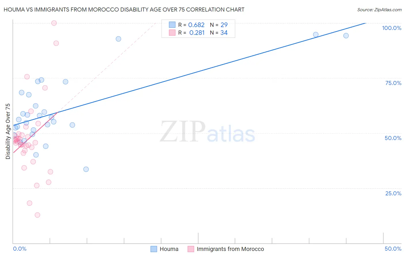 Houma vs Immigrants from Morocco Disability Age Over 75