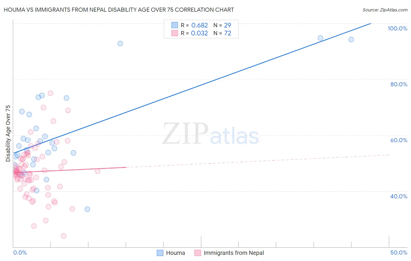 Houma vs Immigrants from Nepal Disability Age Over 75