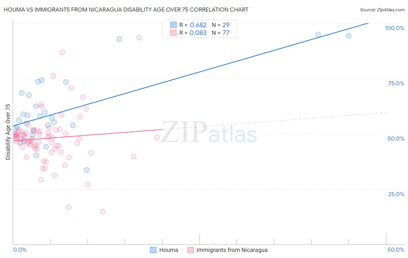 Houma vs Immigrants from Nicaragua Disability Age Over 75