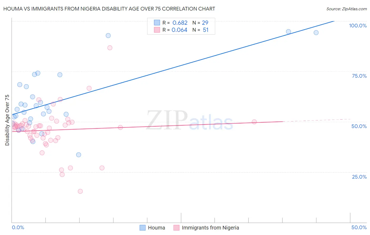 Houma vs Immigrants from Nigeria Disability Age Over 75