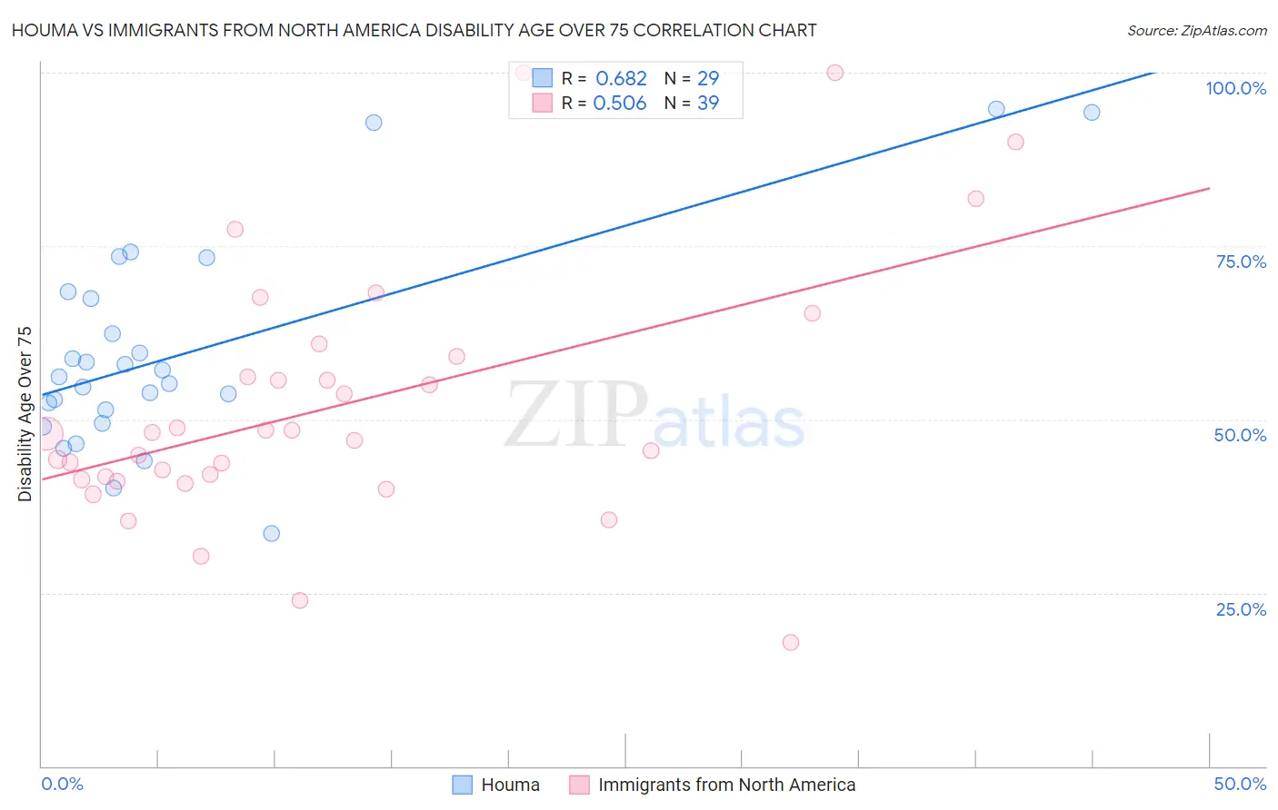 Houma vs Immigrants from North America Disability Age Over 75