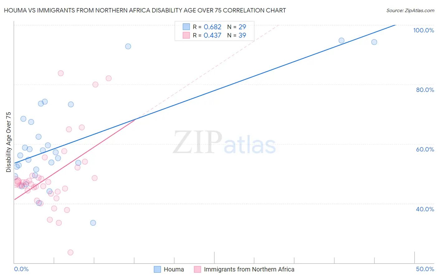 Houma vs Immigrants from Northern Africa Disability Age Over 75
