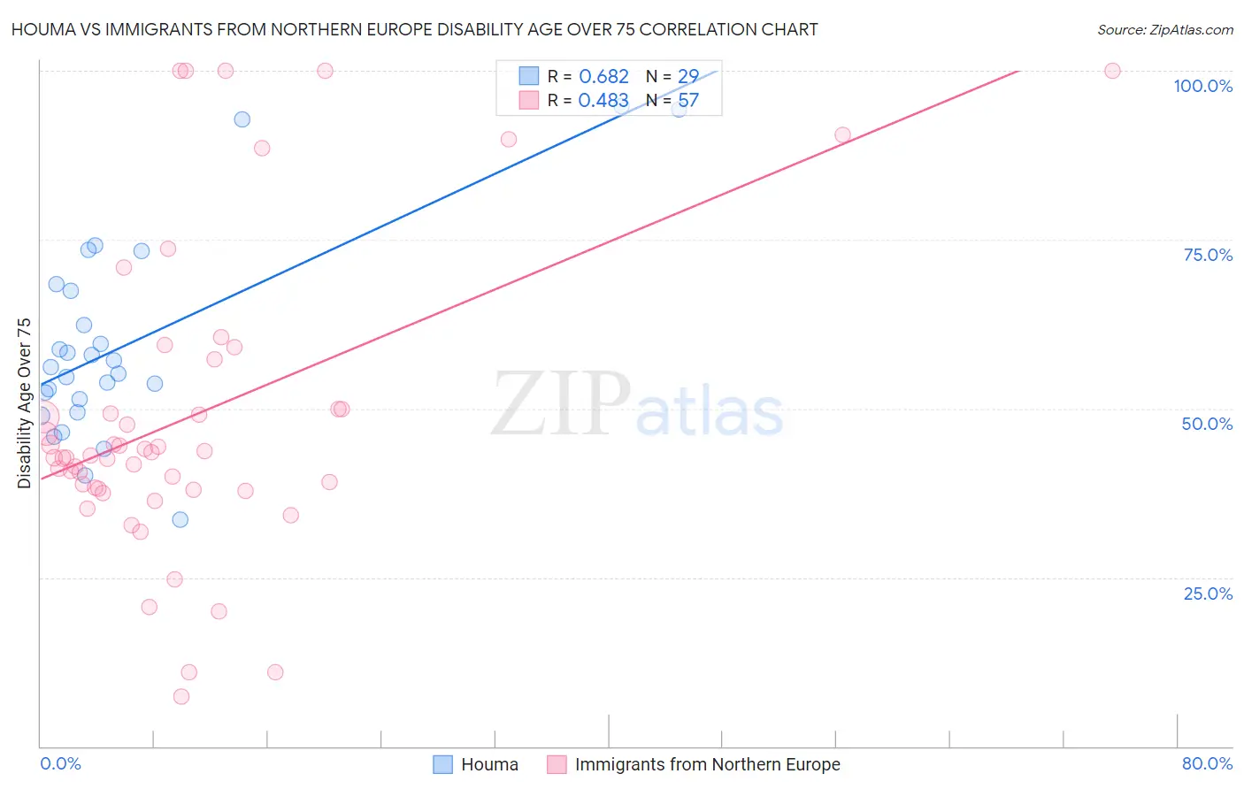 Houma vs Immigrants from Northern Europe Disability Age Over 75