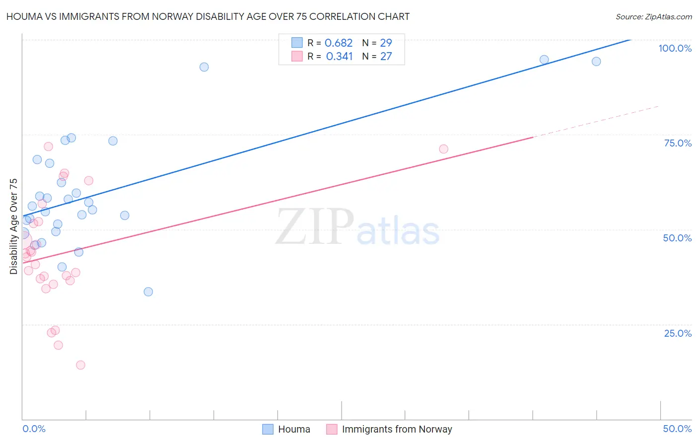 Houma vs Immigrants from Norway Disability Age Over 75