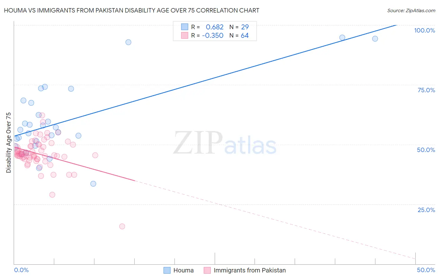 Houma vs Immigrants from Pakistan Disability Age Over 75
