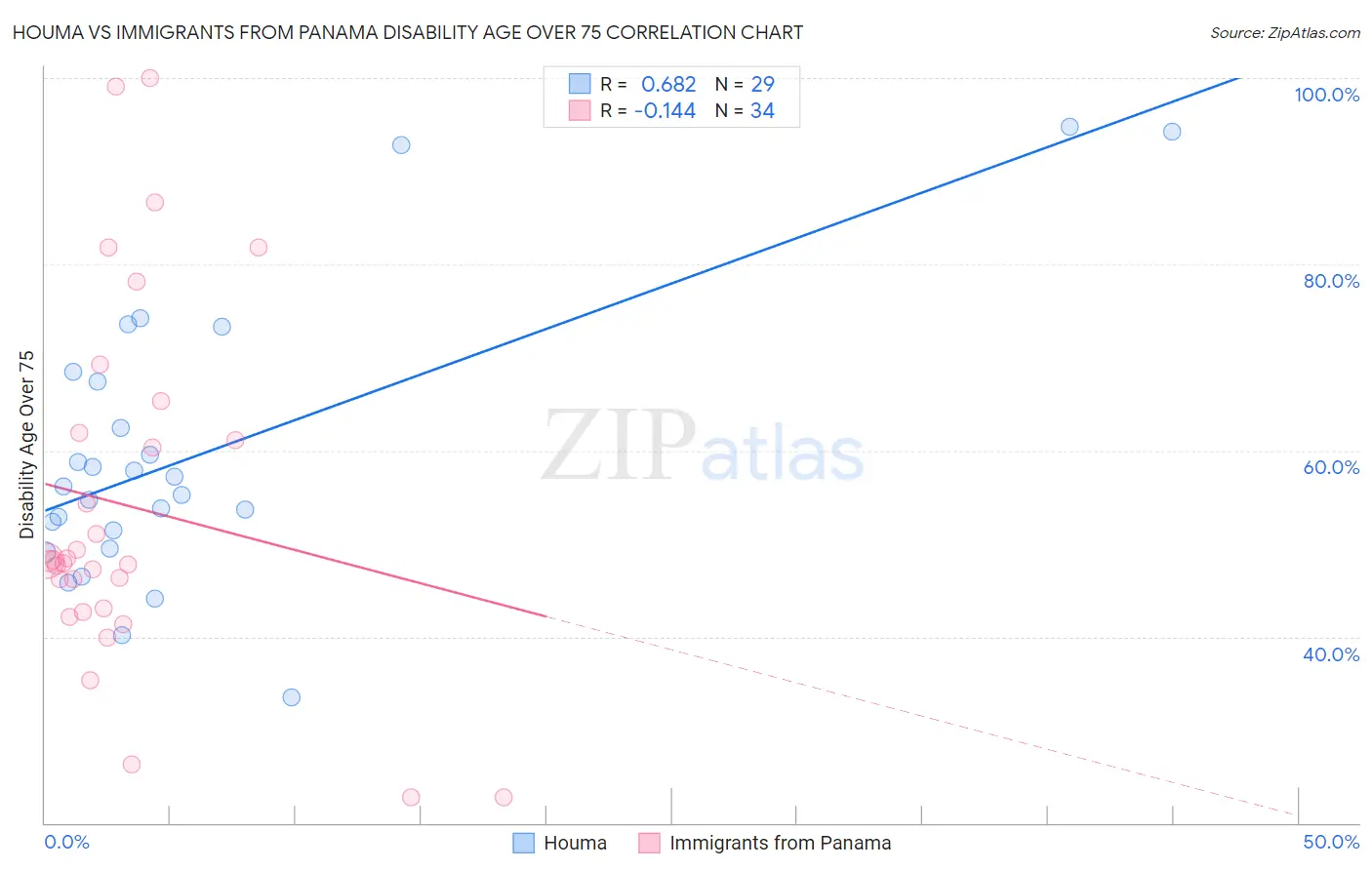 Houma vs Immigrants from Panama Disability Age Over 75