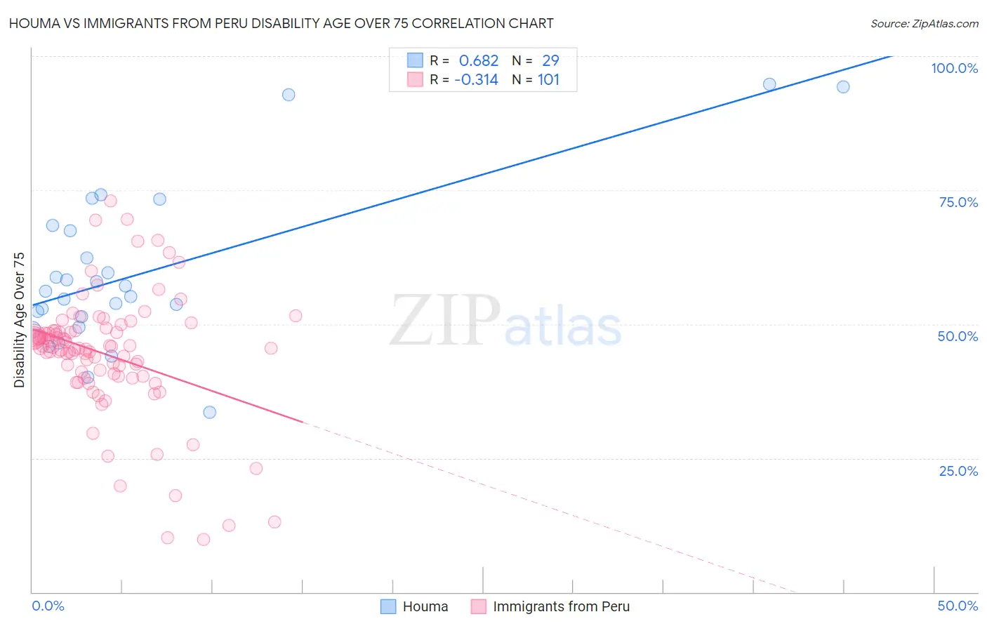 Houma vs Immigrants from Peru Disability Age Over 75