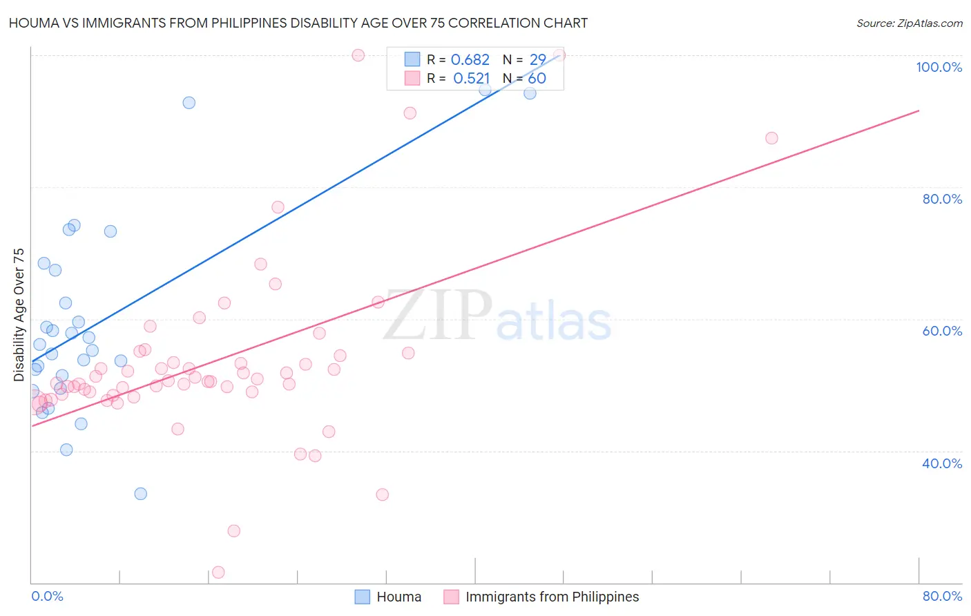 Houma vs Immigrants from Philippines Disability Age Over 75