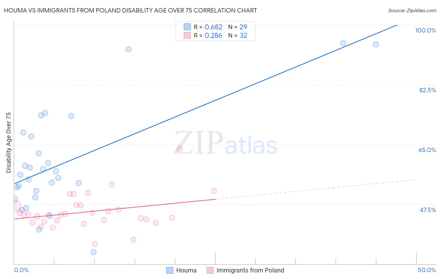 Houma vs Immigrants from Poland Disability Age Over 75