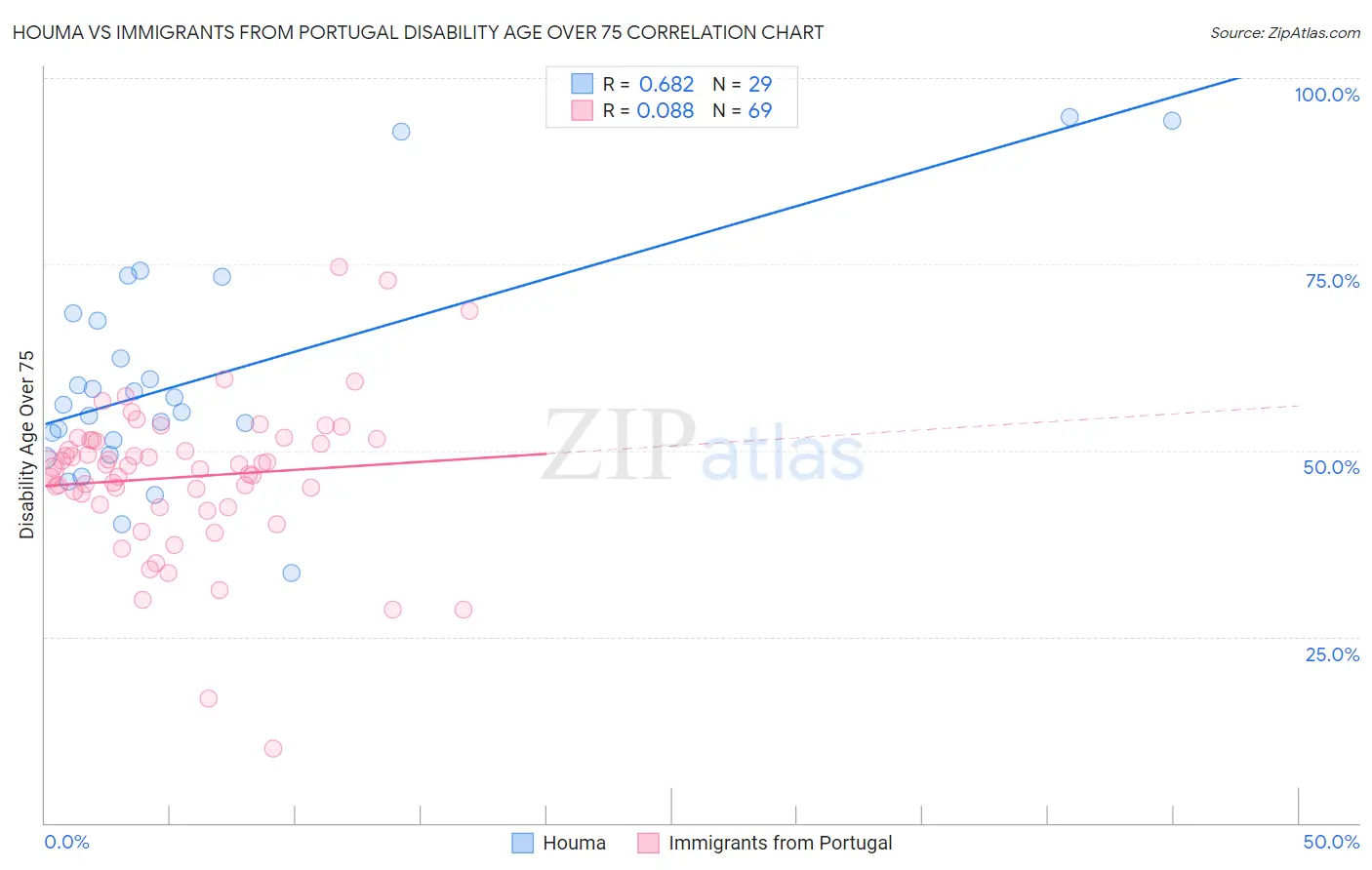 Houma vs Immigrants from Portugal Disability Age Over 75