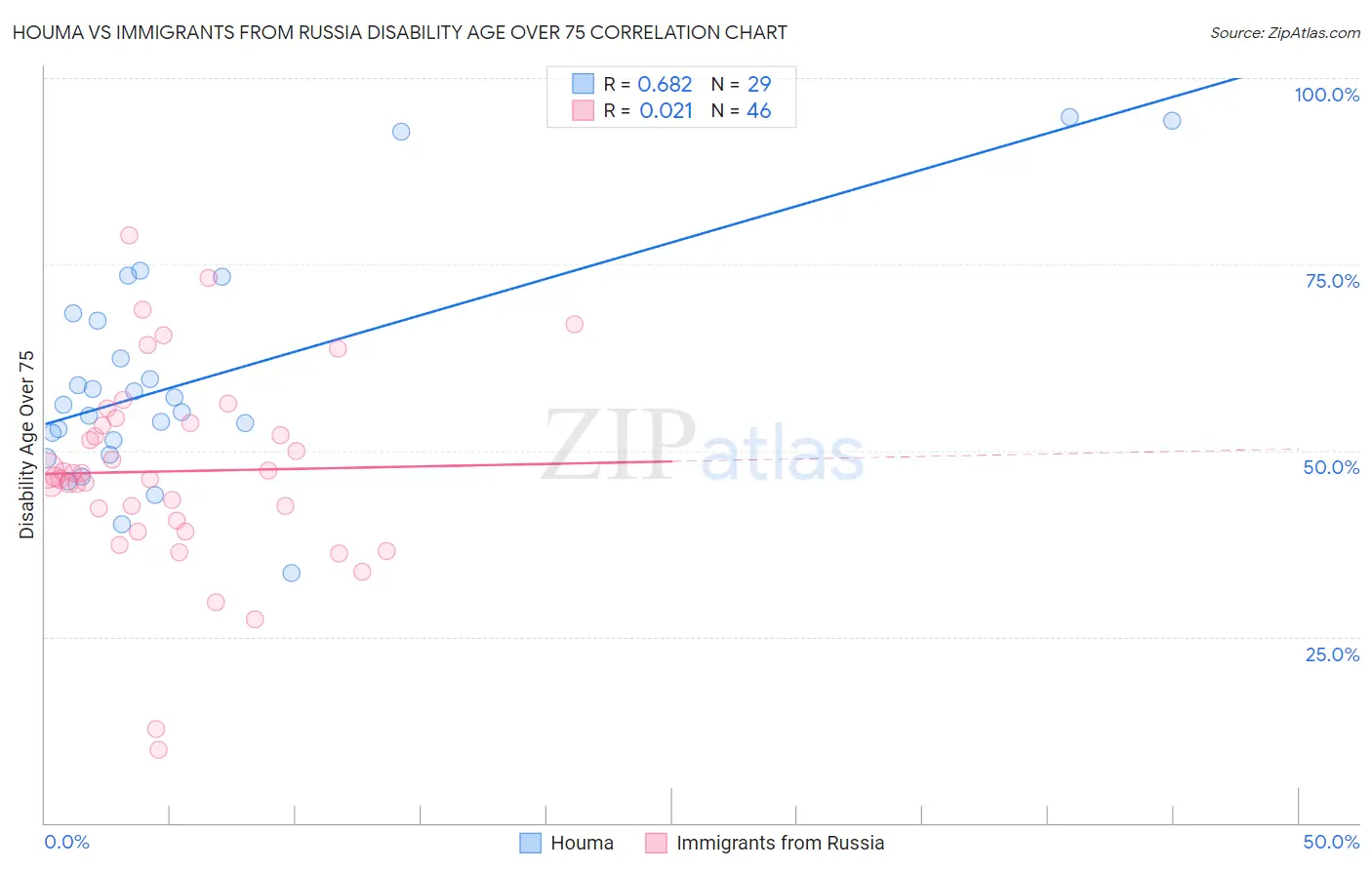 Houma vs Immigrants from Russia Disability Age Over 75