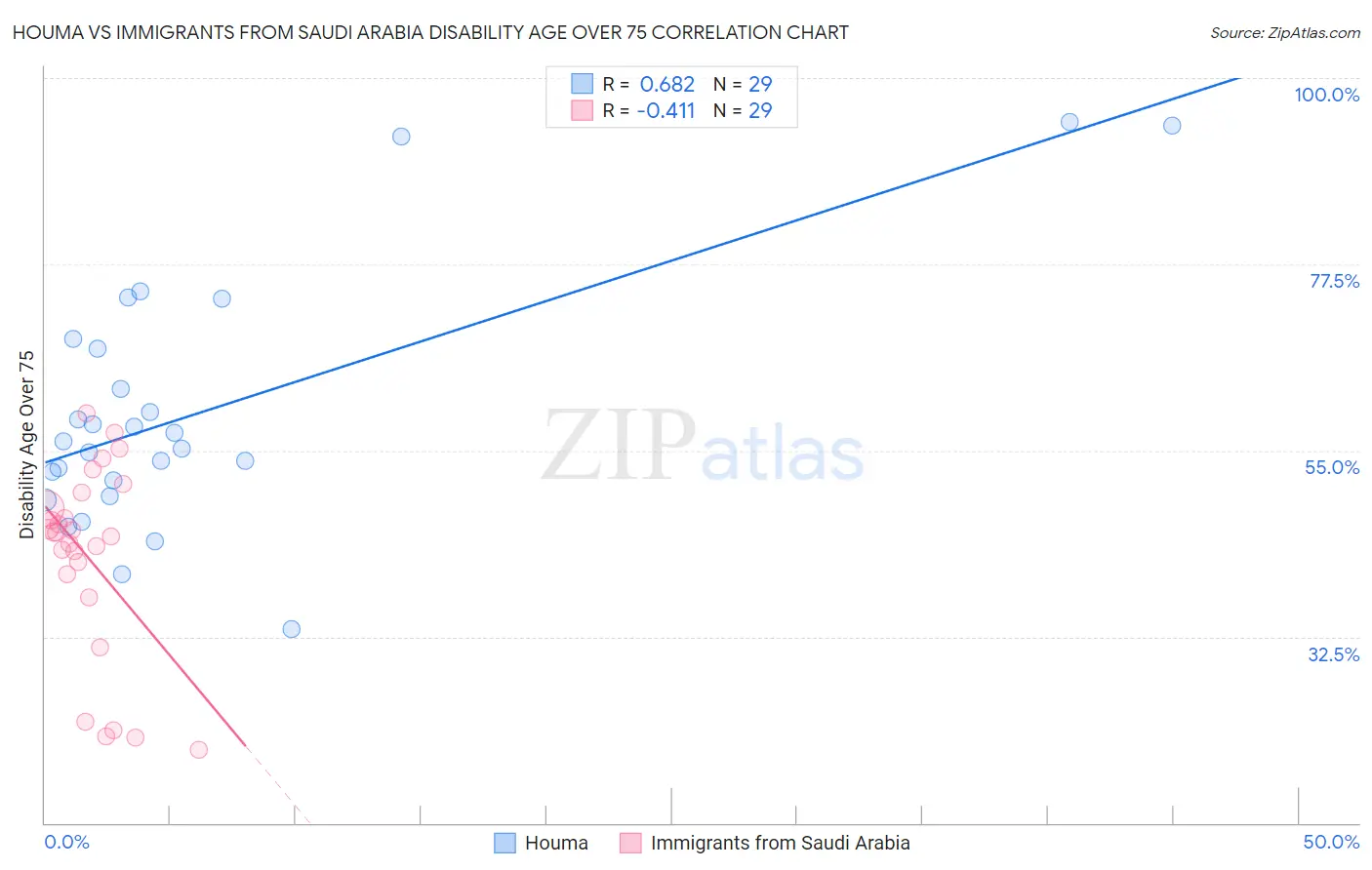Houma vs Immigrants from Saudi Arabia Disability Age Over 75