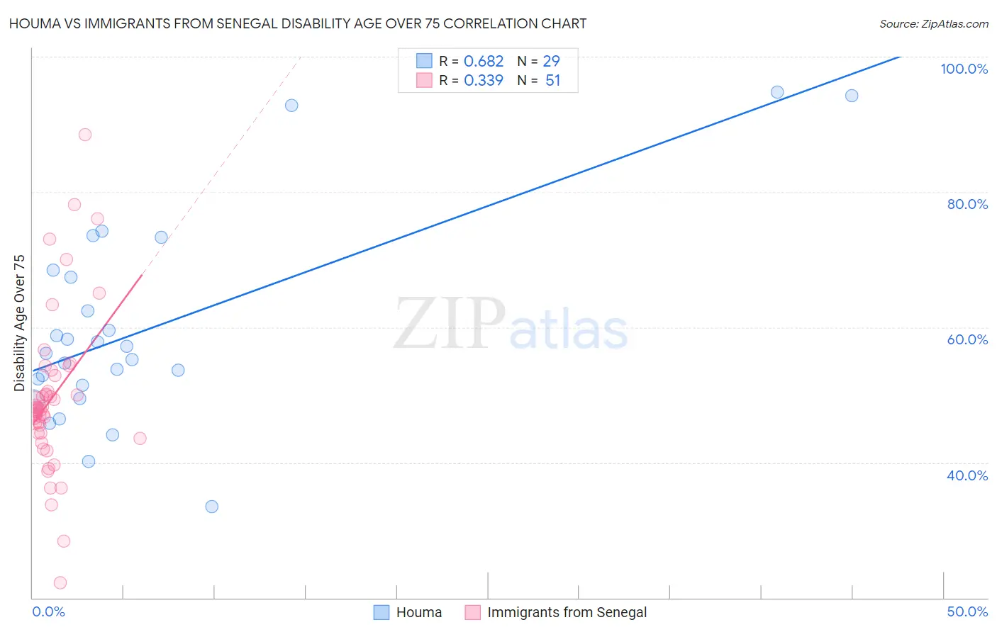 Houma vs Immigrants from Senegal Disability Age Over 75