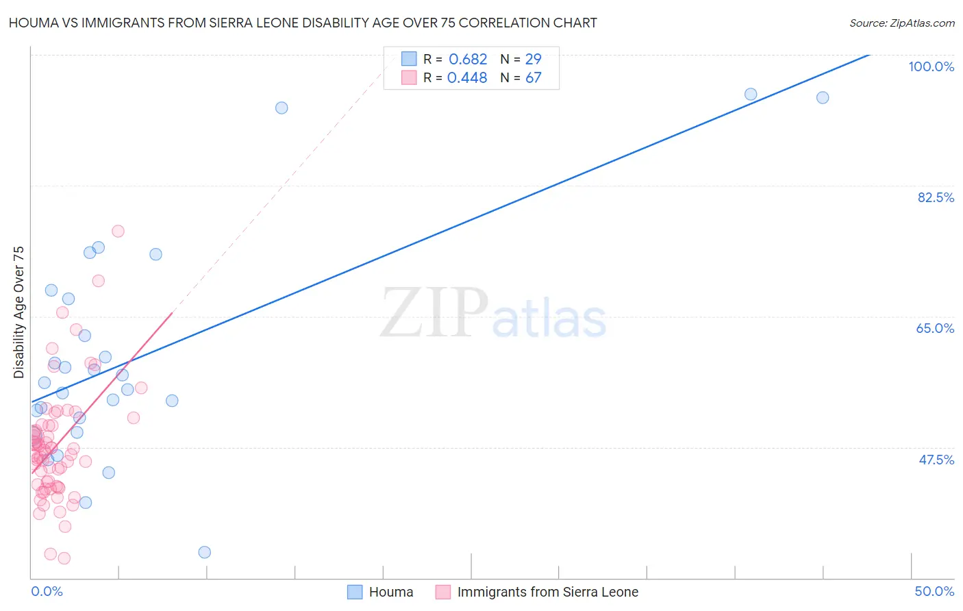Houma vs Immigrants from Sierra Leone Disability Age Over 75