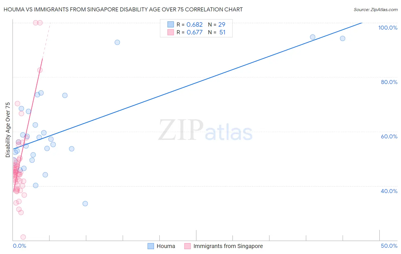 Houma vs Immigrants from Singapore Disability Age Over 75