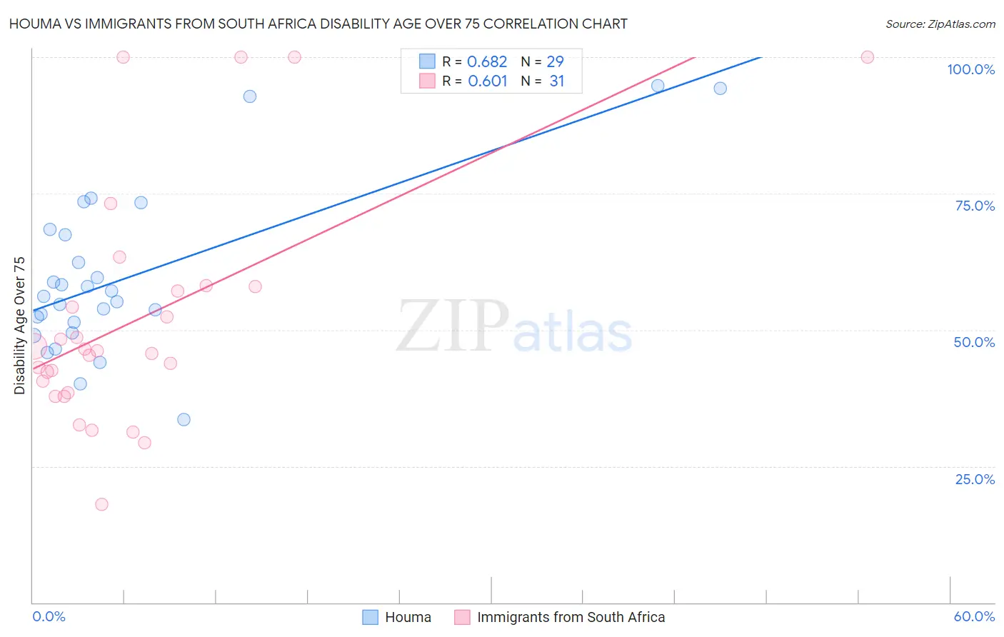 Houma vs Immigrants from South Africa Disability Age Over 75