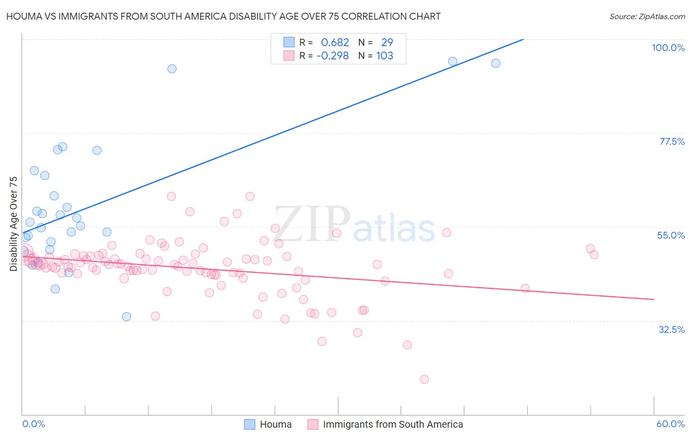 Houma vs Immigrants from South America Disability Age Over 75