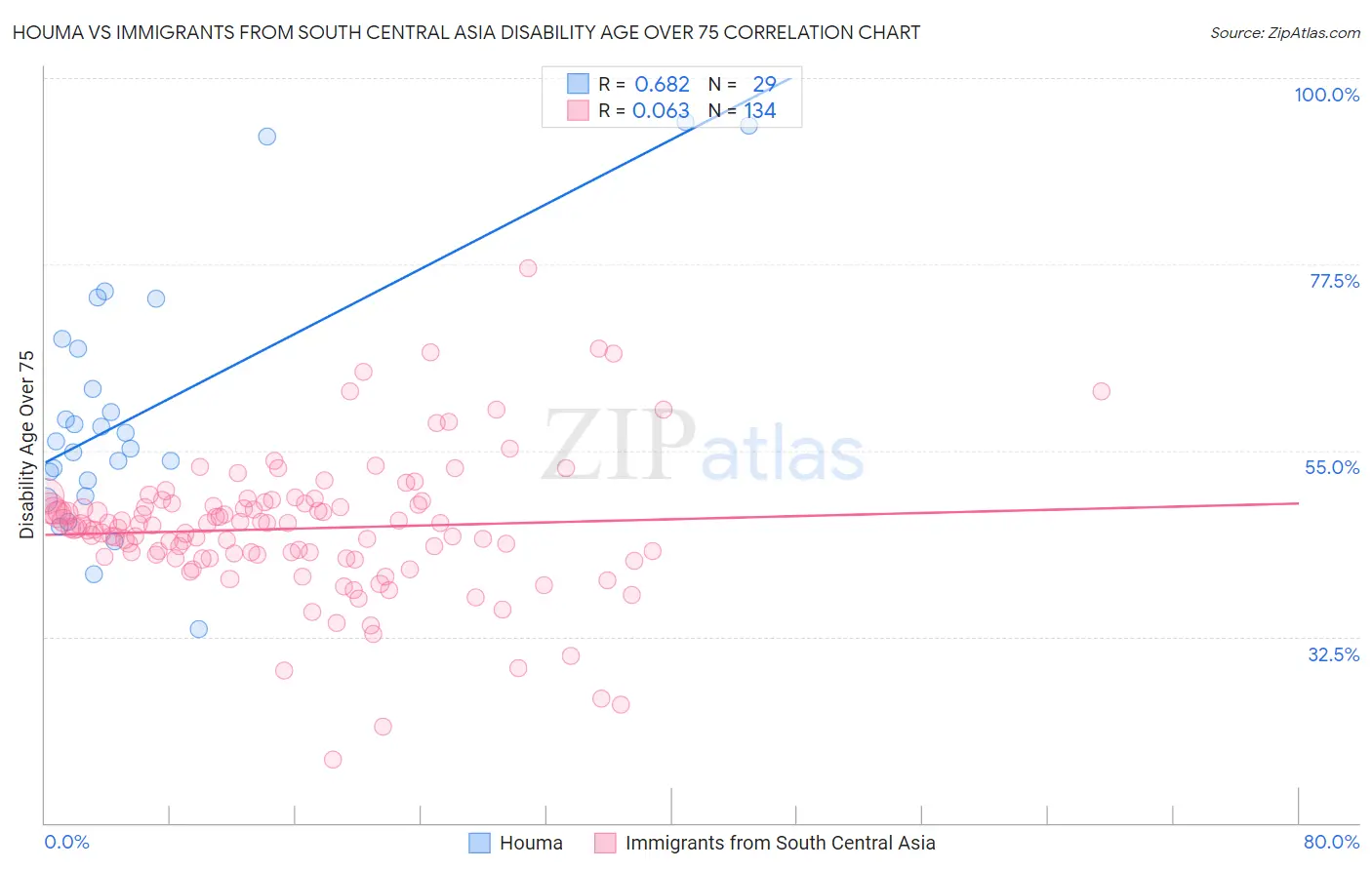 Houma vs Immigrants from South Central Asia Disability Age Over 75
