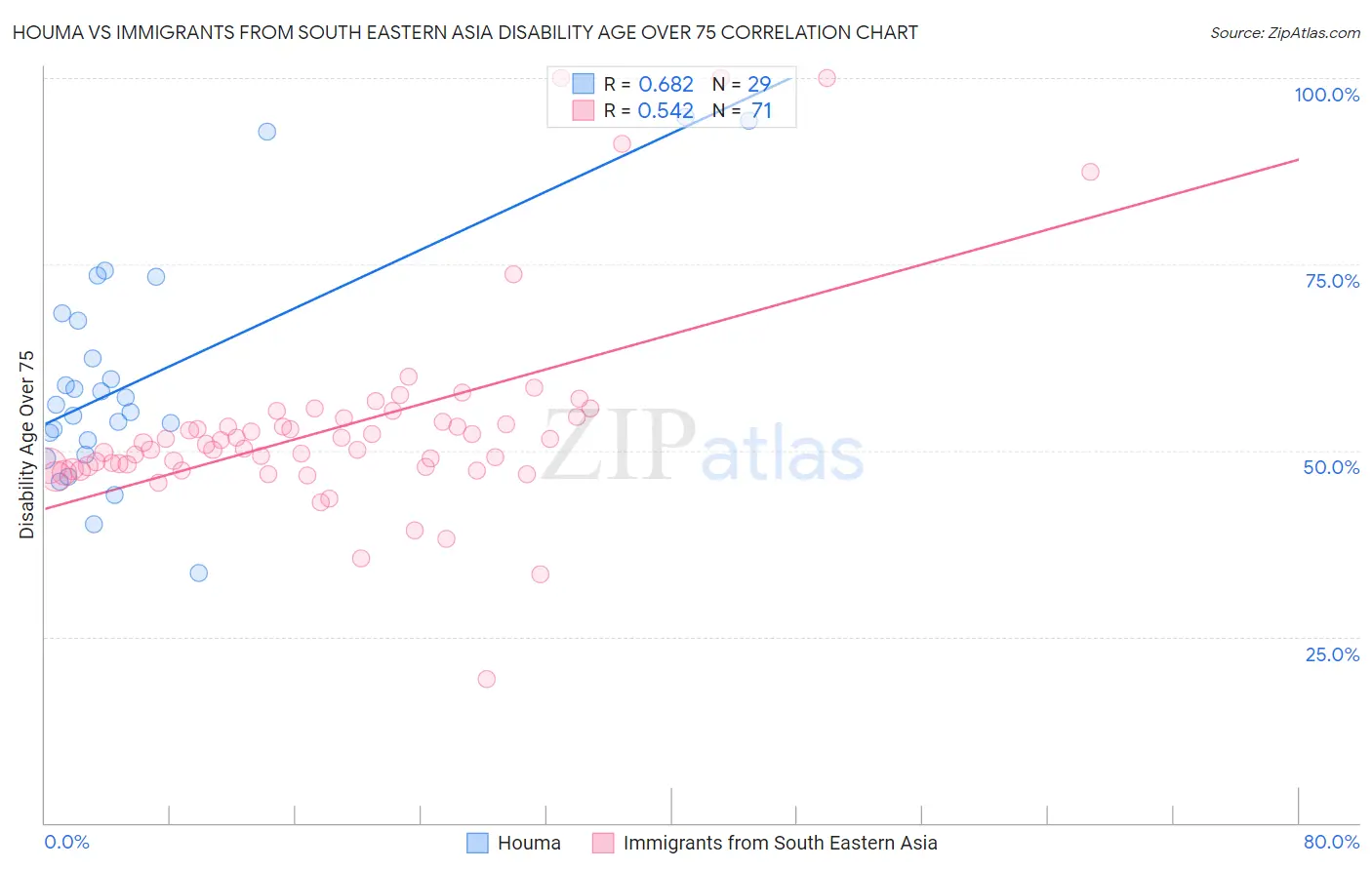 Houma vs Immigrants from South Eastern Asia Disability Age Over 75