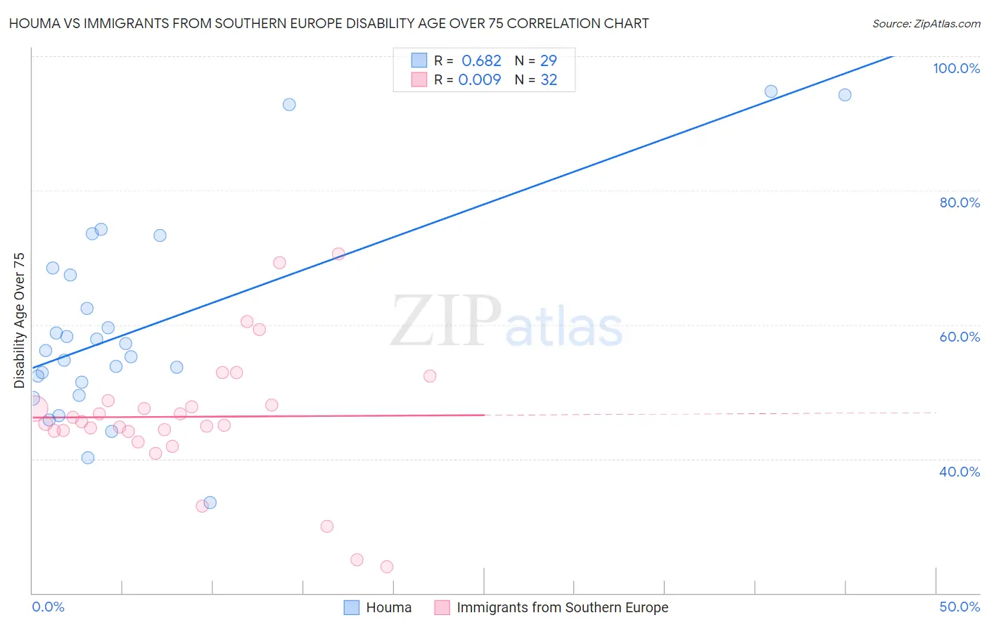 Houma vs Immigrants from Southern Europe Disability Age Over 75