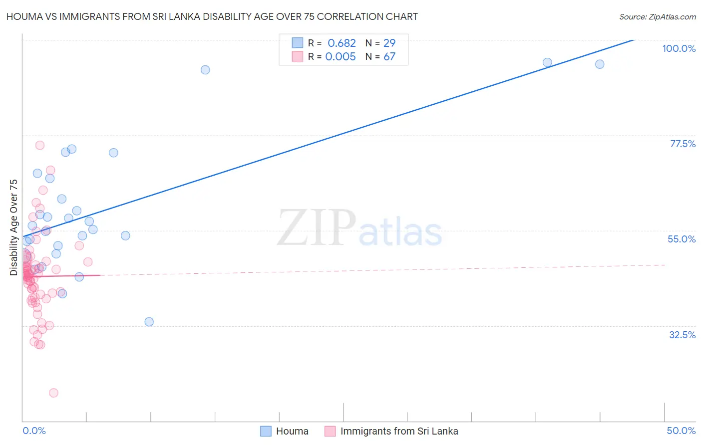 Houma vs Immigrants from Sri Lanka Disability Age Over 75
