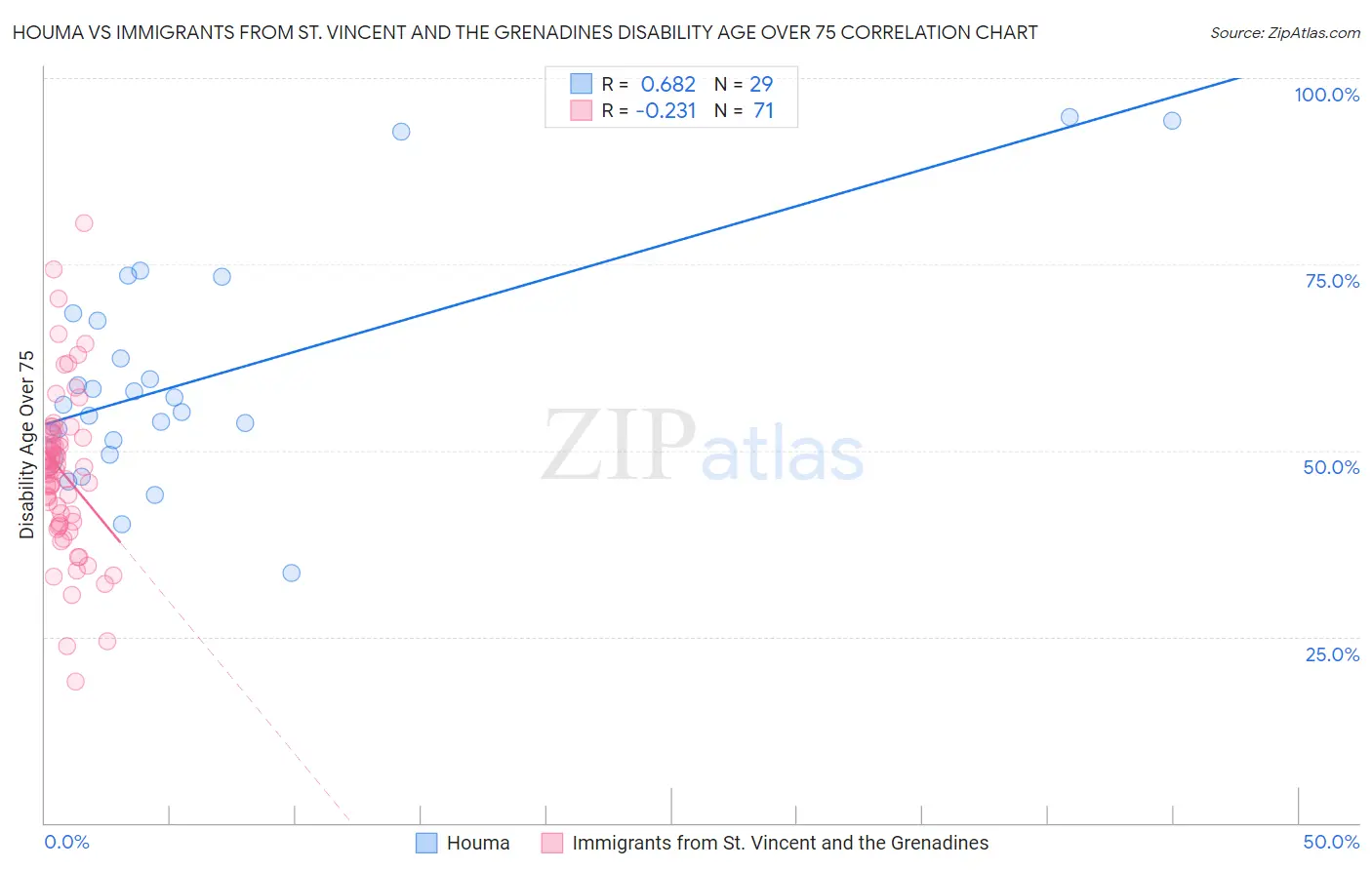 Houma vs Immigrants from St. Vincent and the Grenadines Disability Age Over 75