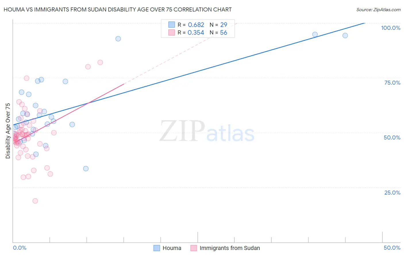 Houma vs Immigrants from Sudan Disability Age Over 75