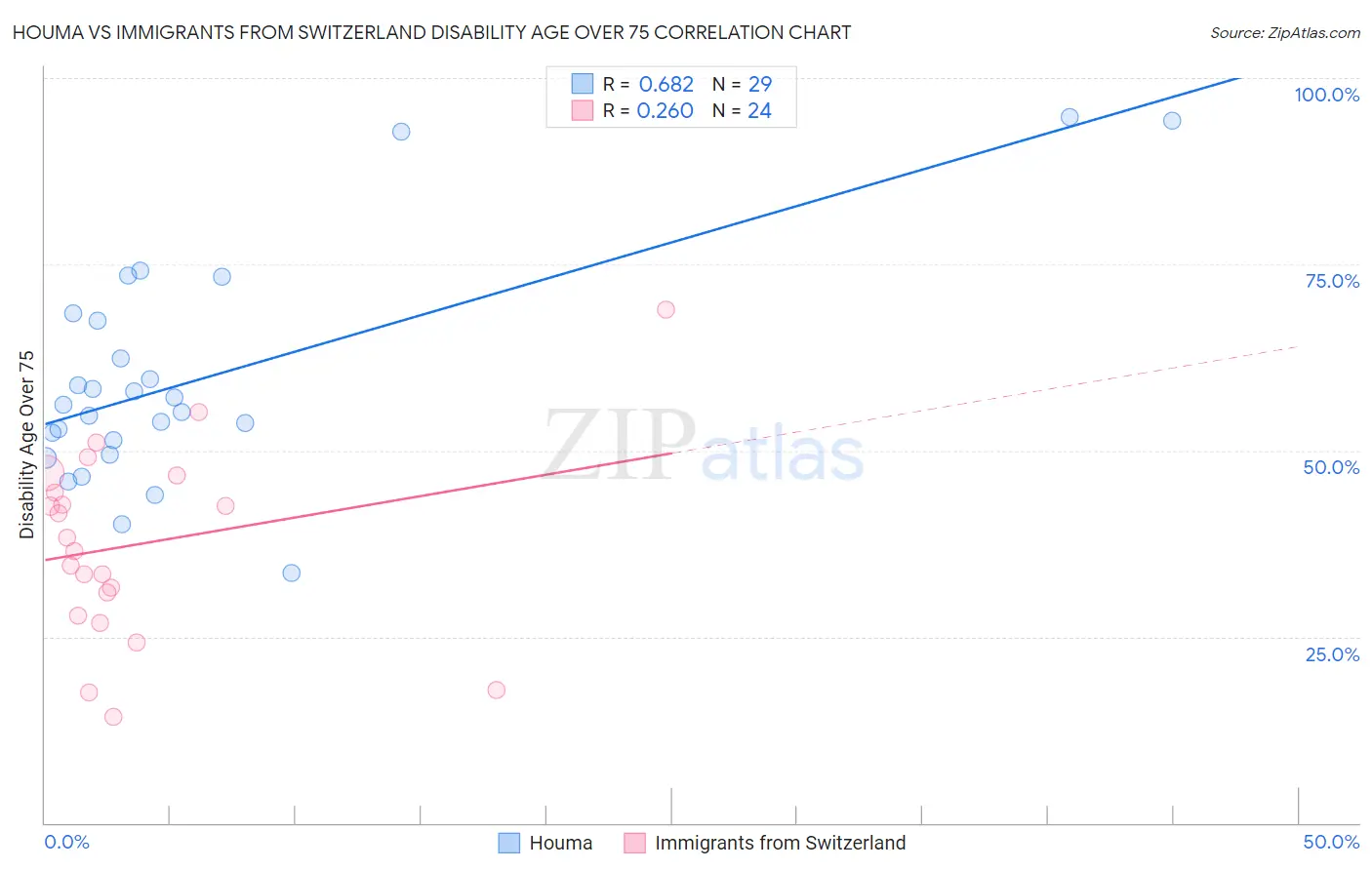 Houma vs Immigrants from Switzerland Disability Age Over 75