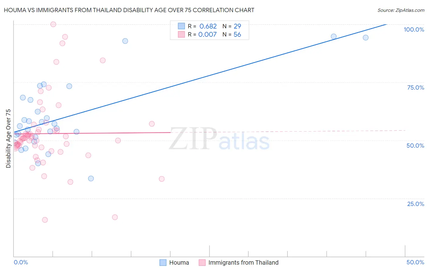 Houma vs Immigrants from Thailand Disability Age Over 75