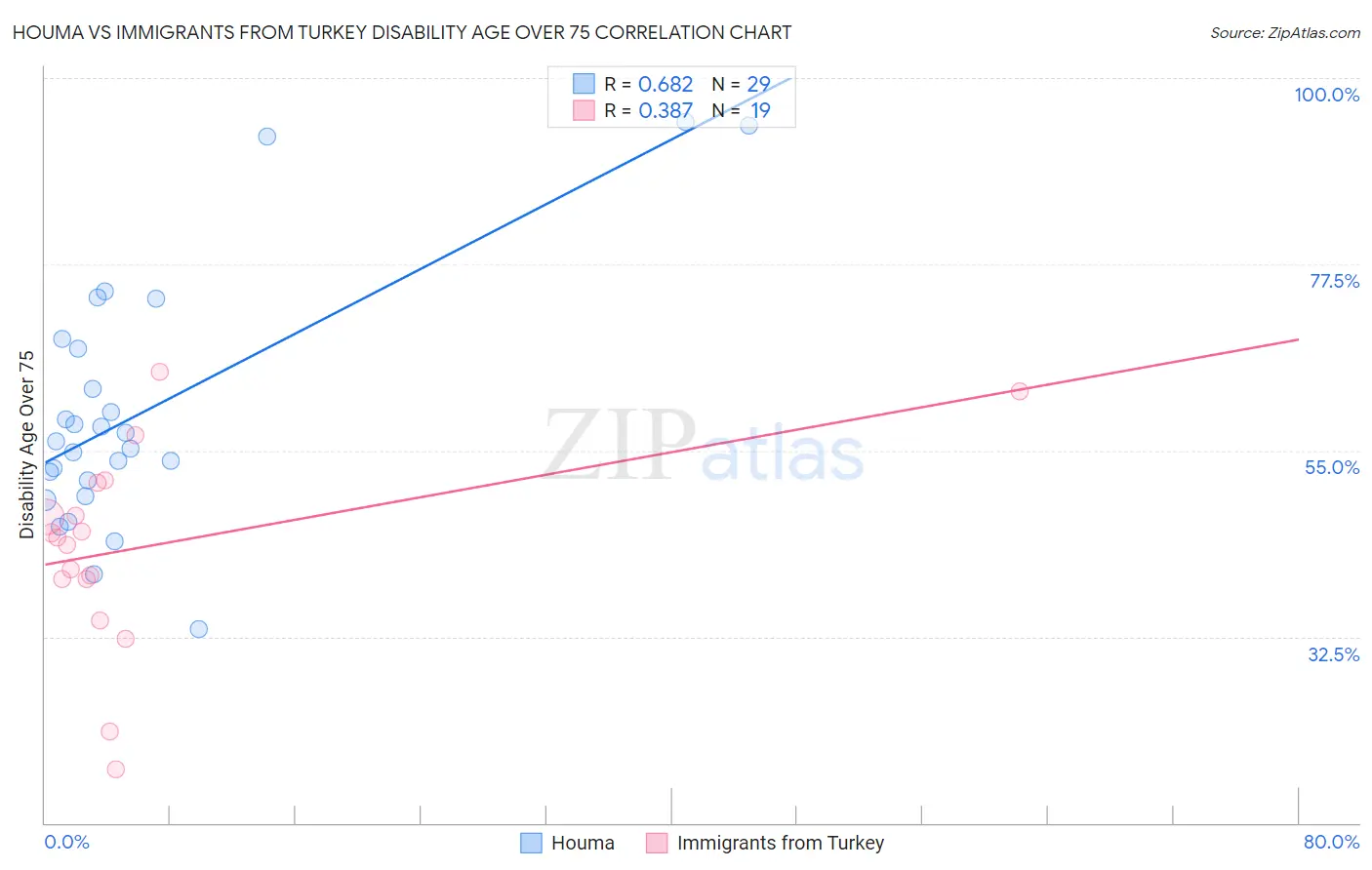 Houma vs Immigrants from Turkey Disability Age Over 75