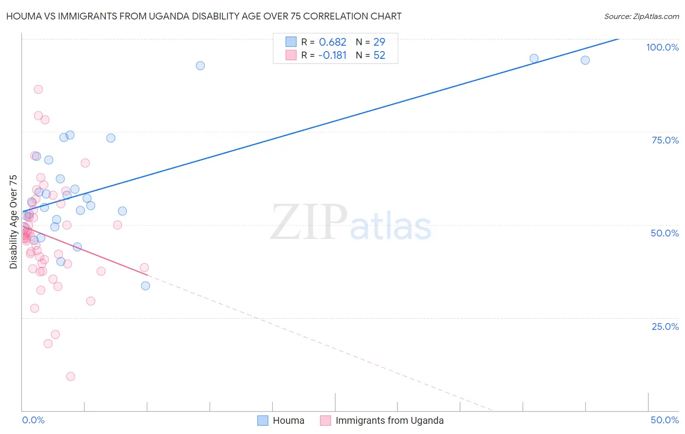 Houma vs Immigrants from Uganda Disability Age Over 75