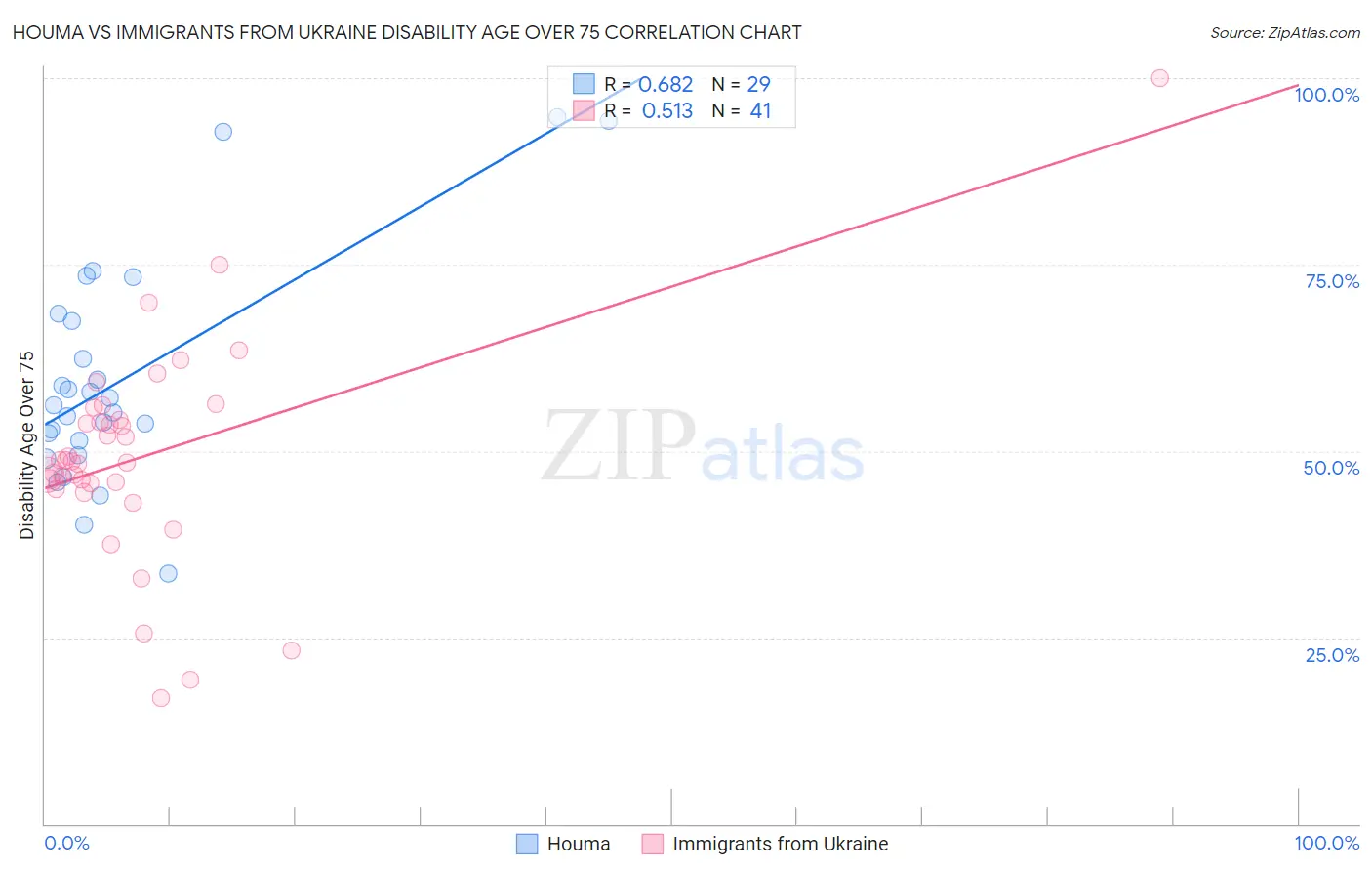 Houma vs Immigrants from Ukraine Disability Age Over 75