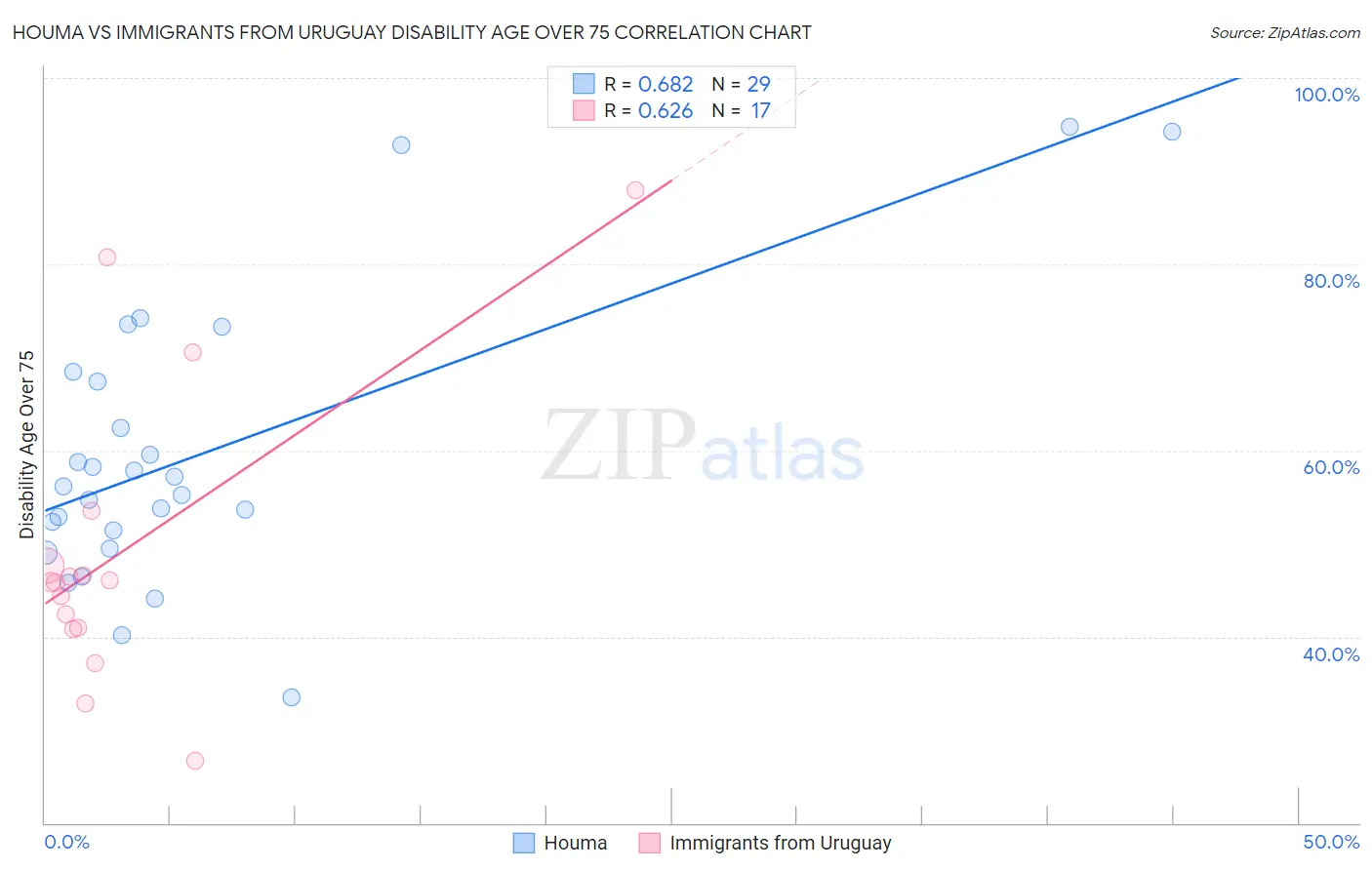 Houma vs Immigrants from Uruguay Disability Age Over 75