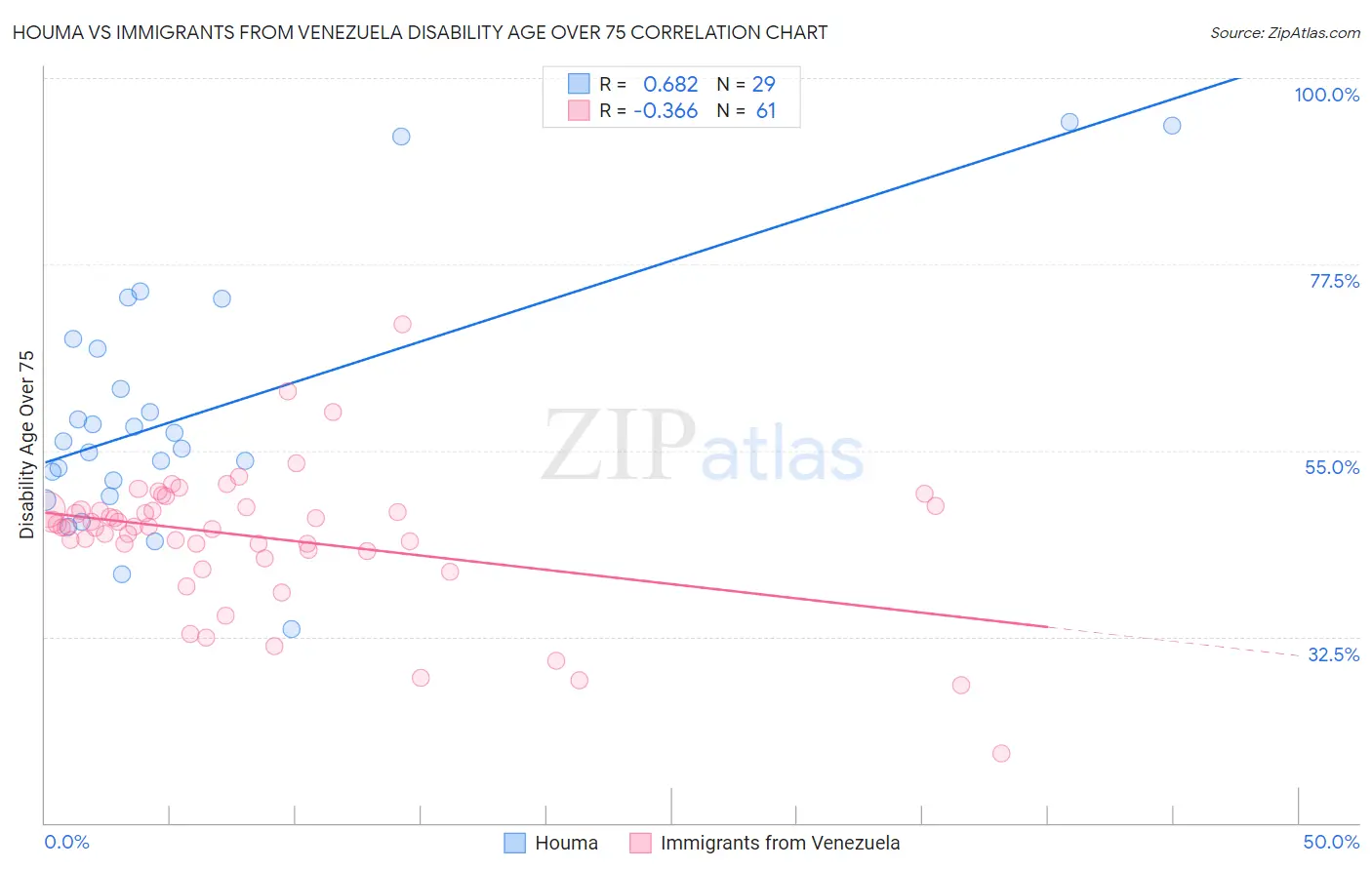 Houma vs Immigrants from Venezuela Disability Age Over 75