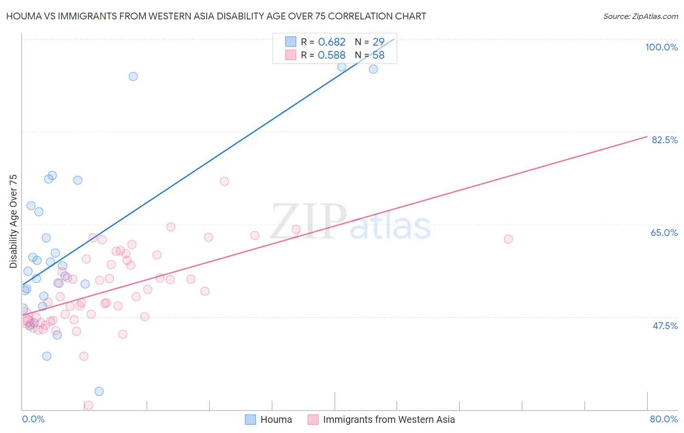 Houma vs Immigrants from Western Asia Disability Age Over 75