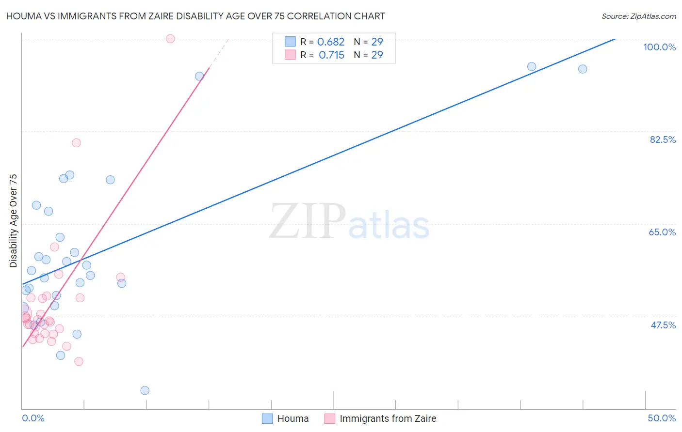 Houma vs Immigrants from Zaire Disability Age Over 75