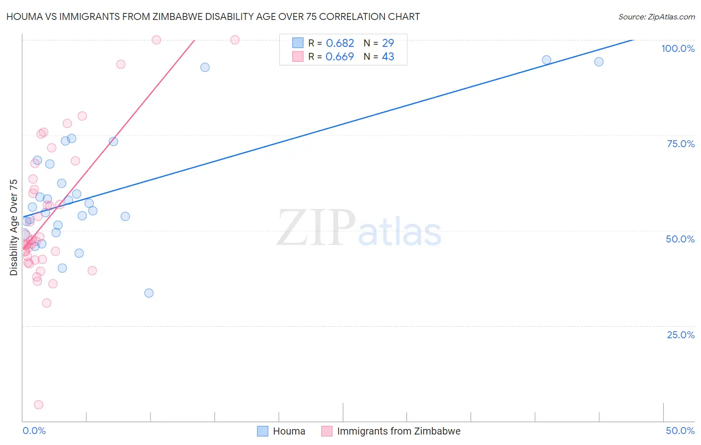 Houma vs Immigrants from Zimbabwe Disability Age Over 75