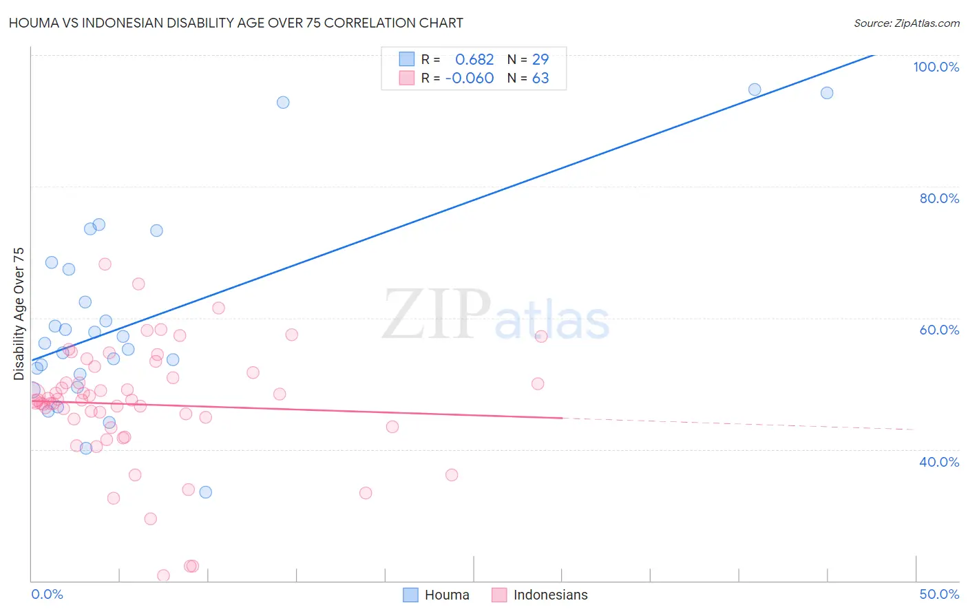 Houma vs Indonesian Disability Age Over 75