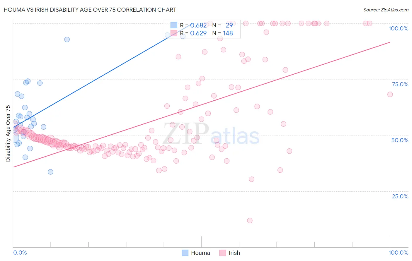Houma vs Irish Disability Age Over 75