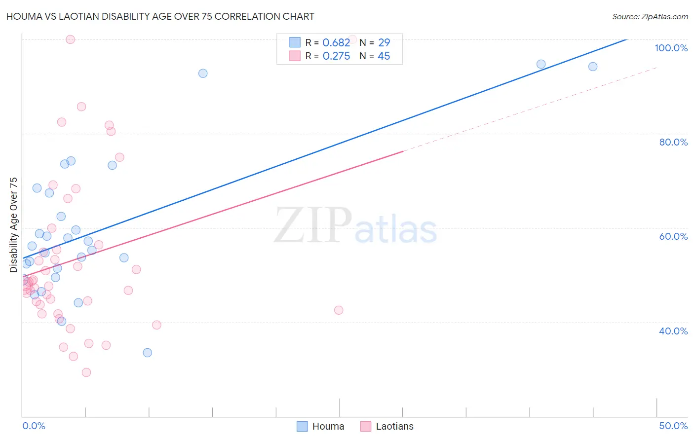 Houma vs Laotian Disability Age Over 75