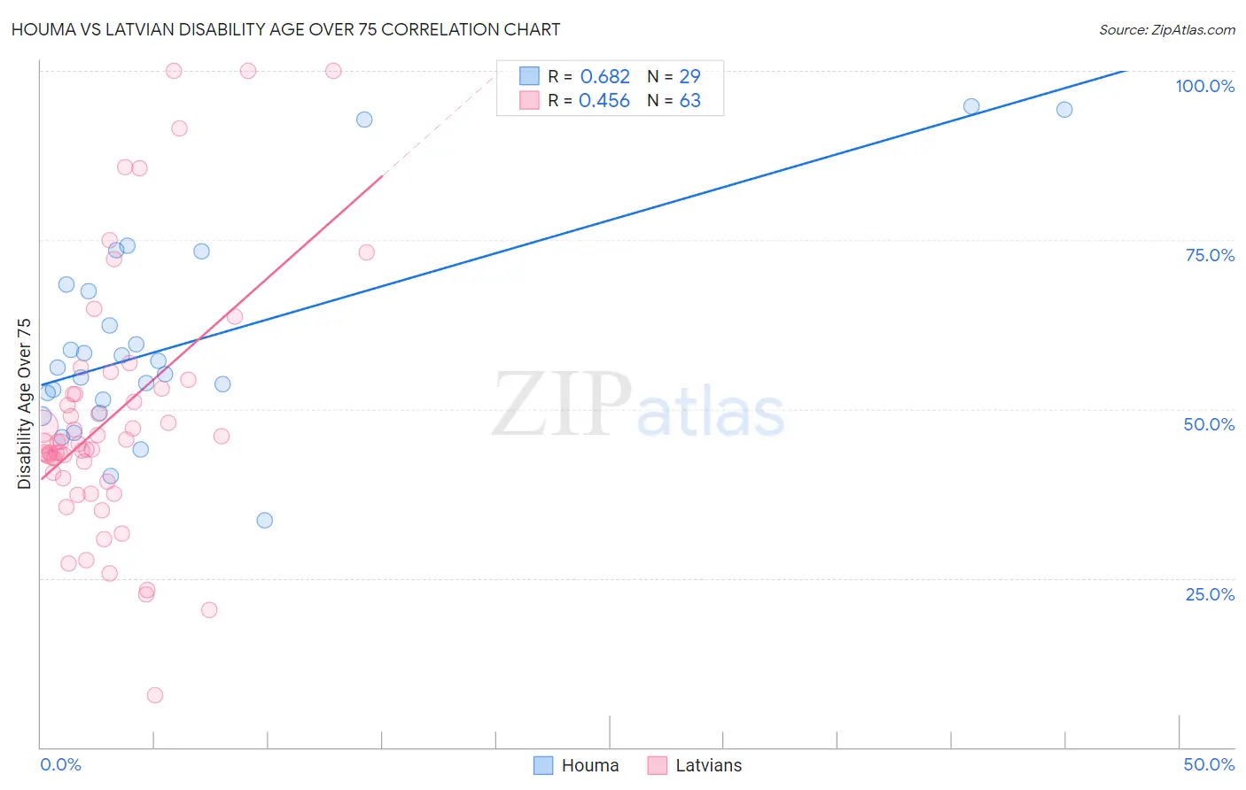 Houma vs Latvian Disability Age Over 75